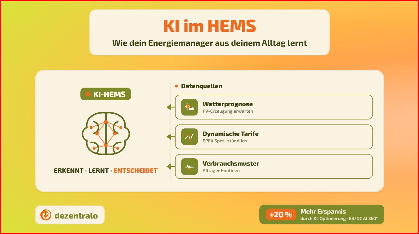 KI im HEMS: Wie Energiemanagement lernfähig wird | dezentralo - dezentralo